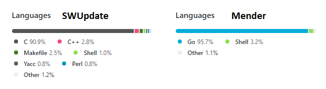 swupdate-mender-lagueage-comparison